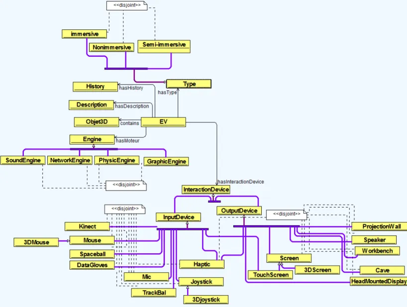 Fig. 7   Description du concept EV en OWL (sous OWLGrEd) 
