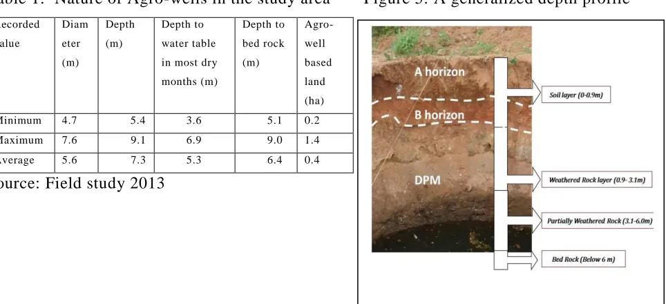 Table 1:  Nature of Agro-wells in the study area       Figure 5: A generalized depth profile  