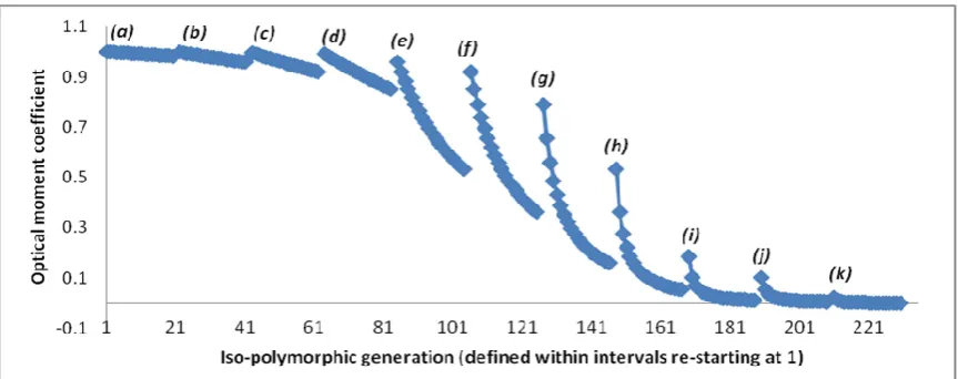 Figure 2: Graph models of the relationship between the generation number of iso-polymorphs and the resultant optical moment coefficient of optinalysis