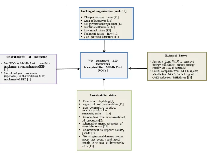 Figure 1.  Obstacles for implementing EEP 