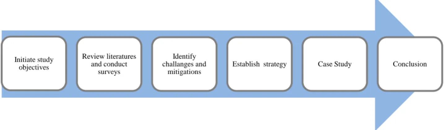 Figure 2. Methodology steps 