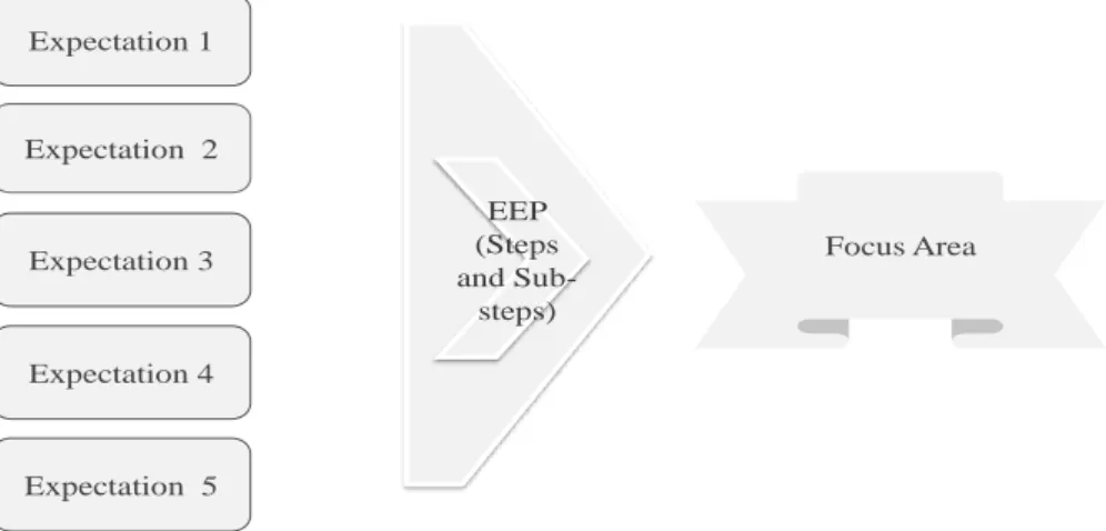 Figure 4. Linking between expectations, enabler and applicable focus areas 