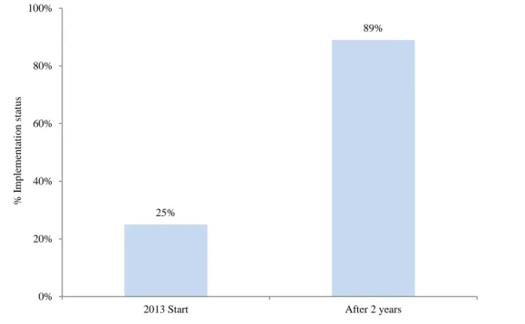 Figure 6. Company EEP Implementation Status 25%89%0%20%40%60%80%100%
