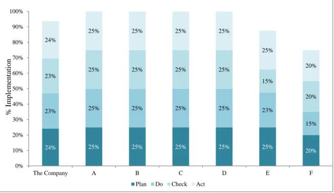 Figure 7. EEP implementation status for The Company’ facilities (A, B, C, D, E and F) (after 2 years) 