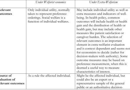 Table 1: Summary of four main and related differences between the welfarist and extra-welfarist approaches  