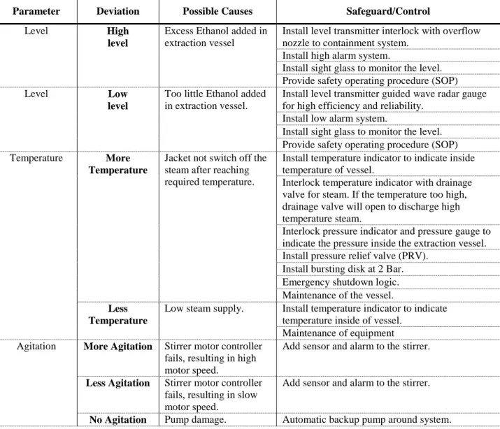 Table A4: HAZOP for Extraction Vessel (VCO) 