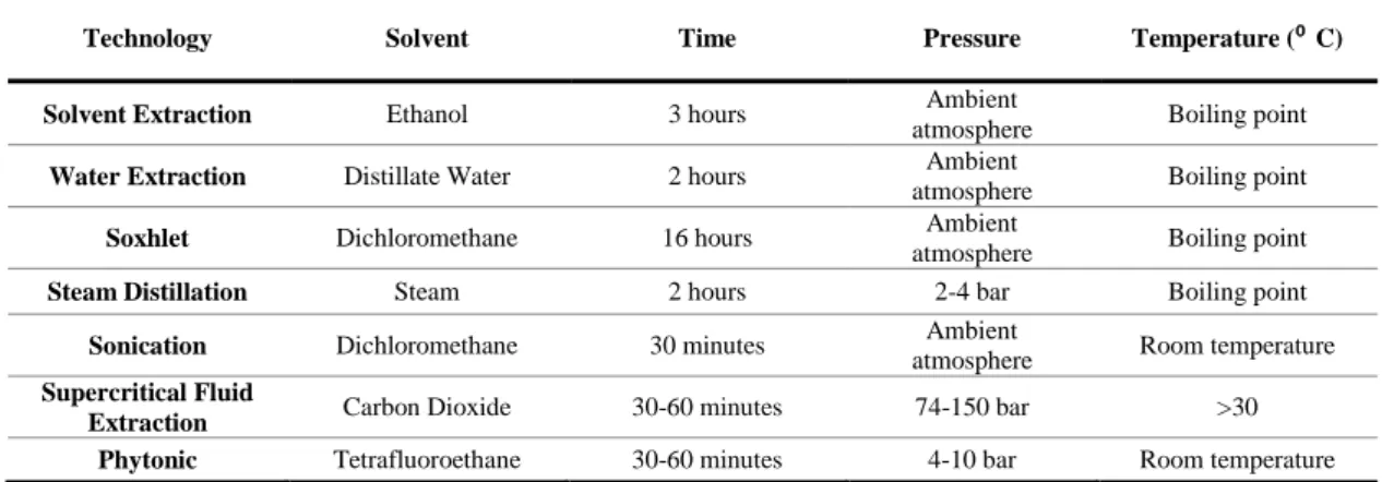 Table 1. The comparison among the existing extraction methods for natural extracts 
