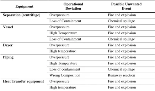 Table 2. Failure Scenarios for Process Industry [19] 