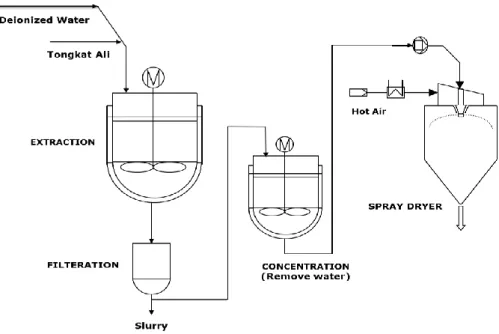 Figure 2. Tongkat Ali processing procedure 