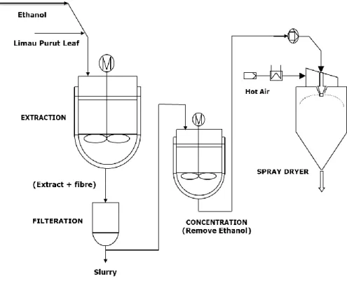 Figure 3: Oleoresin processing procedure 