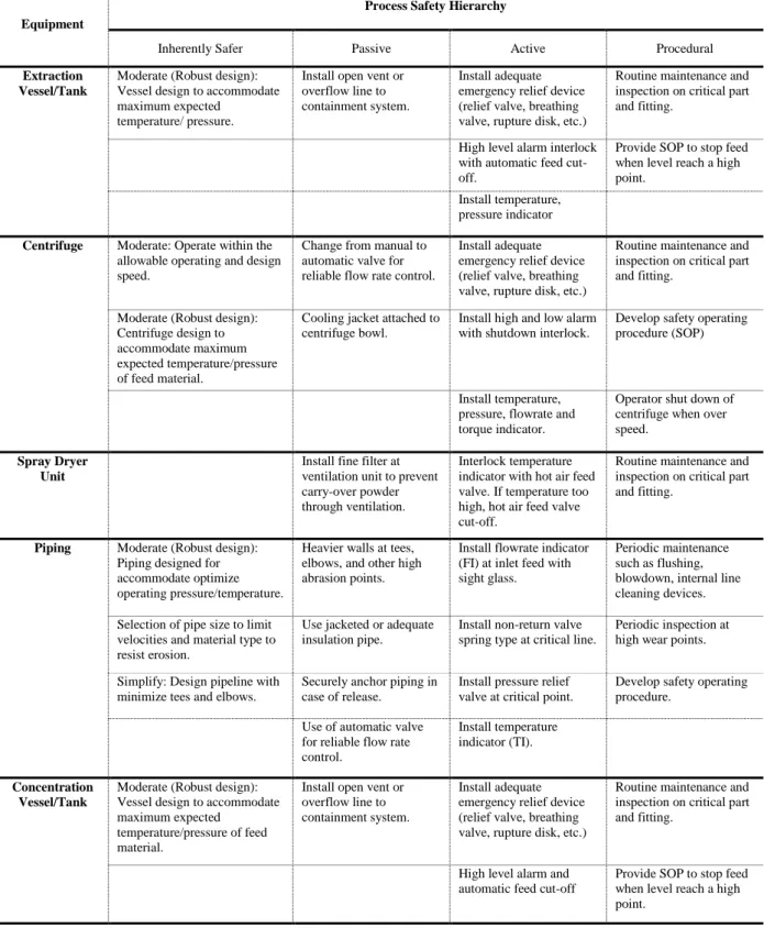 Table 4. Possible control method based on process safety hierarchy preference. 
