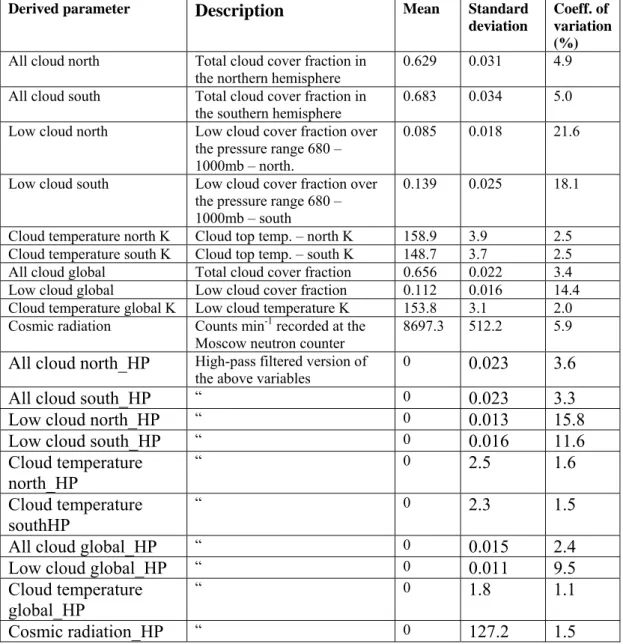 Table 1 The coefficient of variation is the standard deviation expressed as a  percentage of the mean value of the parameter