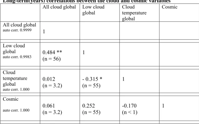 Table 2.  A correlation coefficient matrix for the three global cloud parameters and  the galactic cosmic radiation parameter
