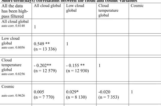 Table 3.  A matrix of correlation coefficients for the three high-pass global cloud  parameters and the high-pass cosmic radiation parameter