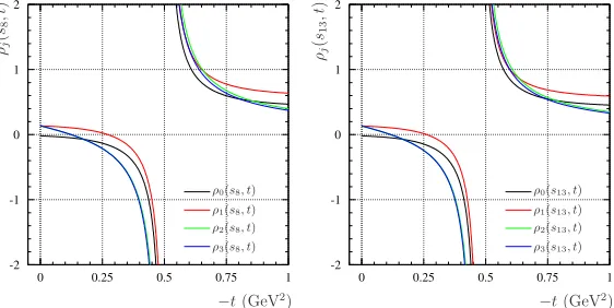 Figure 1.Model analysis of TOTEM data in the small −t region, at √s = 8 and 13 TeV, in leftand right ﬁgures