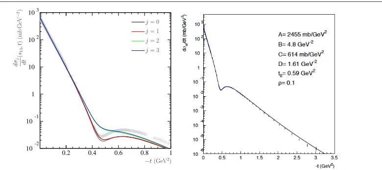 Figure 4.Left panel: application to the 13 TeV TOTEM data, read from [13], of the asymptoticempirical model described in the previous subsection, in the original and in the rotated version usingmodel mBP2 from [11], and t0 = 0.71 GeV 2