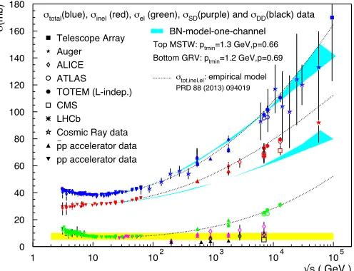 Figure 5. The rise of the total, elastic and inelastic proton proton cross-sections: comparing data withtwo models described in the text.