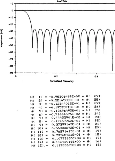Figure 6.1 Digital low-pass filter frequency response (cut-off frequency ... 7.5Hz). 