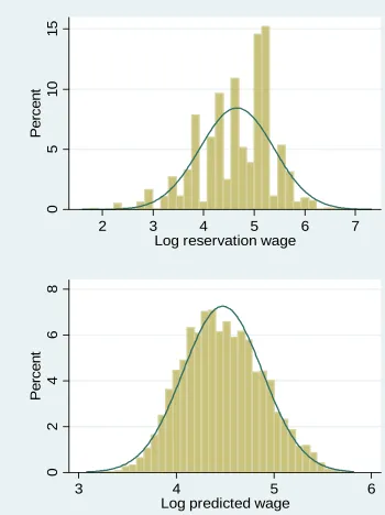 Figure 1:    The Distributions of Log Reservation Wages, Log Expected Wages and Log Predicted Wages 