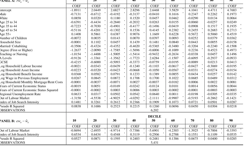 Table 3: Quantile Regression Analysis of the Difference between Reservation Wages, Expected Wages, and Predicted Wages  