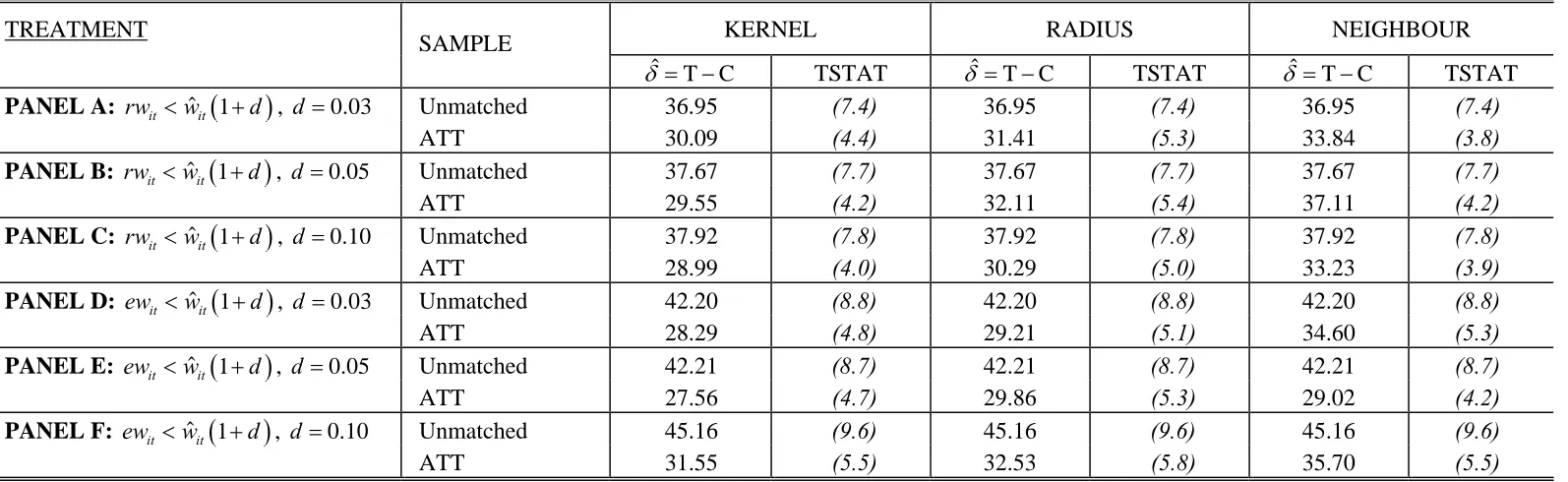 Table 4: Propensity Score Matching Analysis – Employed at t+1 