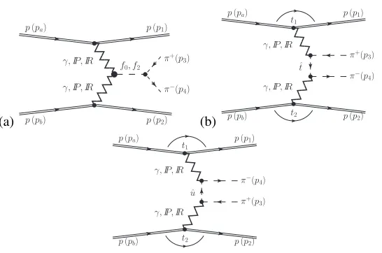 Figure 1. The diagram (a) shows the double-pomeron/reggeon and photon mediated central exclusiveIGJPC = 0+0++ and 0+2++ resonances production and their subsequent decays into π+π− in proton-proton collisions