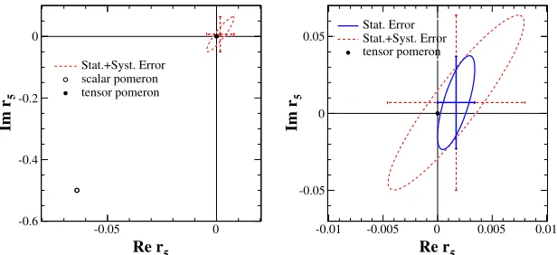 Figure 2. The experimental results for √ r5 ats = 200 GeV from Fig. 5 of [11] together with the resultsfor the tensor and the scalar pomeron from [10].