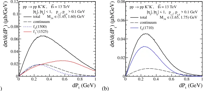 Figure 4. The diﬀerential cross sections dσ/d(dPt) as a function of the dPt “glueball ﬁlter” variablefor the pp → ppK+K− reaction