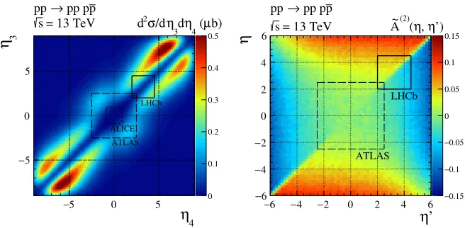 Figure 5. In the left panel we show the invariant mass distributions for centrally produced π+π−, K+K−and p ¯p systems for a typical LHC experimental conditions at √s = 13 TeV