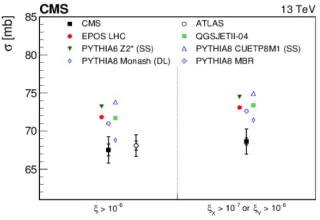 Fig. 1. Proton-proton inelastic cross section at √s=13 TeV in two phase space regions, where 