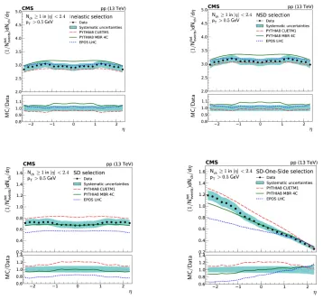 Fig. 2. Normalized differential charged particle multiplicity distributions as a function of pseudorapidity for the different sample selections