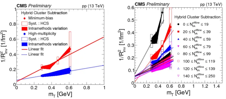 Fig. 3. Results for uncertainties are represented by internal and external error bars, respectively