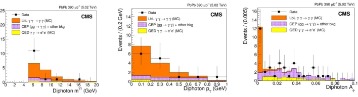 Fig. 5. Distributions of diphoton invariant mass 