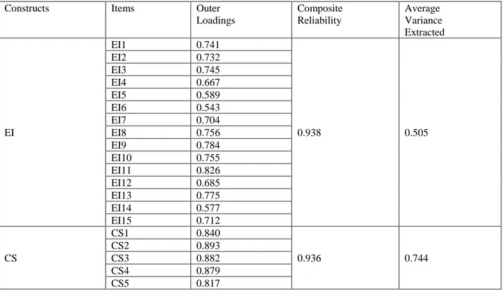 Table 1:  Factor Loadings, Composite Reliability and Average Variance Extracted 