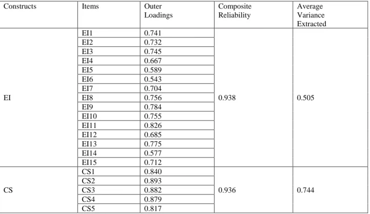 Table 1:  Factor Loadings, Composite Reliability and Average Variance Extracted 