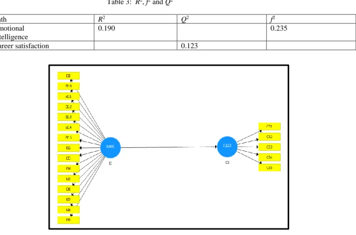 Table 3:  R 2 , f 2  and Q 2  Path  R 2 Q 2 f 2 Emotional  intelligence  0.190  0.235  Career satisfaction  0.123     Figure 3:  Bindfolding of EI on CS  V