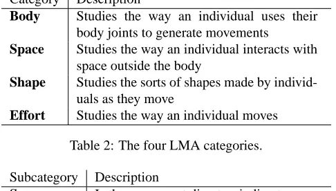 Table 2: The four LMA categories.