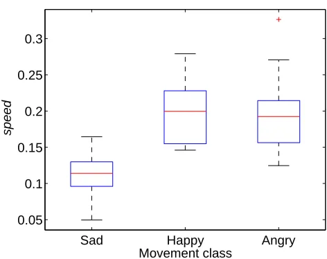 Figure 2: The same gesture made with movement qualityexpressing different emotions. The Sensory Input subsys-movement by calculating the power (see Eq