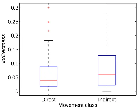 Figure 5: Varying gestures made with direct and indirectLMA movement qualities. The Sensory Input subsystem isunable to distinguish between the two movement classes