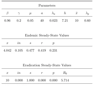 Table 1. Baseline Parameters and Steady-State Values
