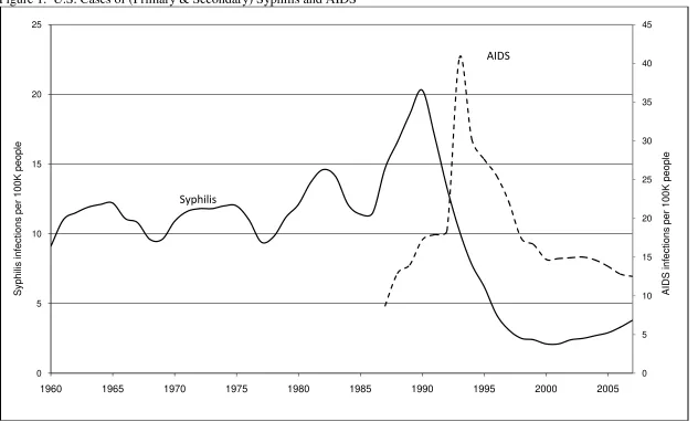 Figure 1.  U.S. Cases of (Primary & Secondary) Syphilis and AIDS 