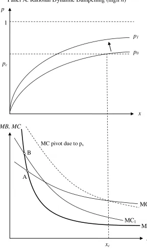 Figure 4.  Individual Optimal Choice and the Probability of Infection:  Exogenous Increase in Prevalence 