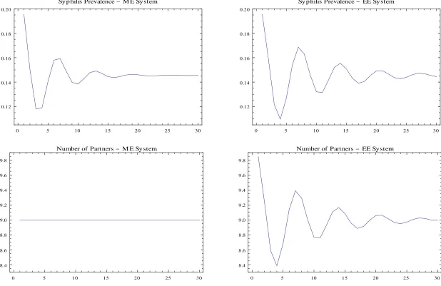 Figure 6.  Impulse Response Functions for the ME and EE Systems – Rational Dynamic Resonance 