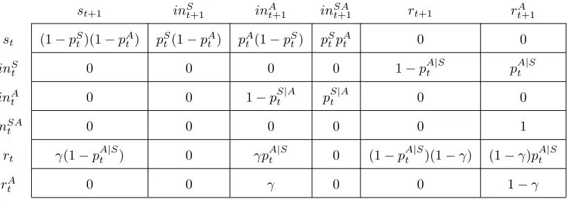 Table A1. Transition Matrix for Disease Categories