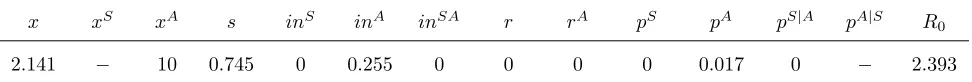 Table A2. Baseline Parameters and Steady-State Values