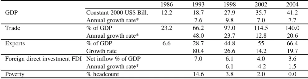 Table 2.1 Economic Growth, Trade, FDI, and Poverty in Vietnam, Selected Years