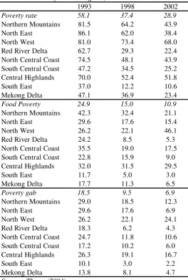 Table 2.5 Poverty Across Regions, Percent in Selected Years