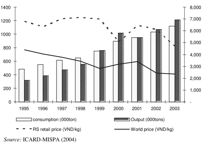 Figure 4.4 Sugar Supply, Consumption, and Prices in Vietnam, 1995-2003 