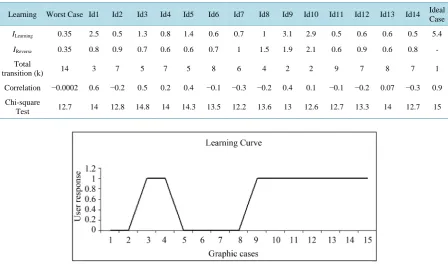 Table 1. Index values (I) of progressive cognitive learning (PCL) and reverse PCL derived by Formulas (1) and (2) and other best-fit measure values of goodness-of-fit and correlation for participants’ results (idi) ideal case (Figure 2) and worst case (rep