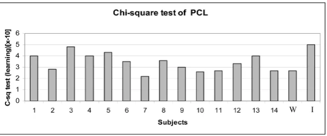 Figure 4. The comparison between the index values of progressive cognitive learning (grey bars) and reverse progressive cognitive learning (black bars) is shown (W = worst case of PCL, and I = ideal case of PCL)